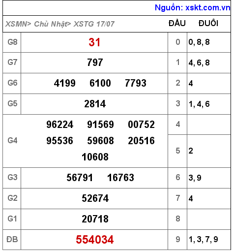 Kết quả XSTG ngày 17-7-2022