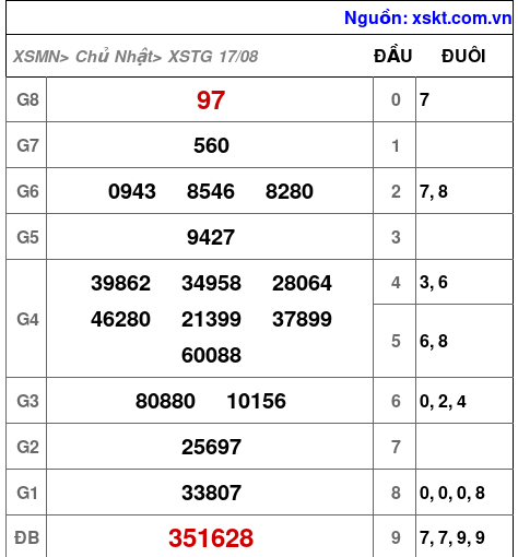 XSTG ngày 17-8-2025 XSTG ngày 17-8-2025