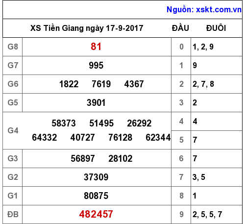 XSTG ngày 17-9-2017