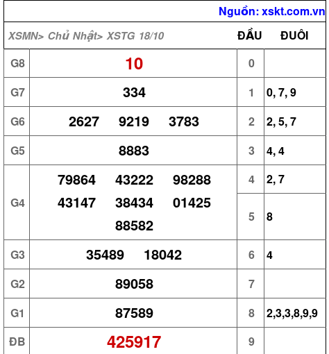 Kết quả XSTG ngày 18-10-2026