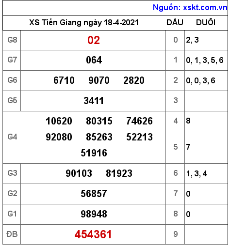 XSTG ngày 18-4-2021