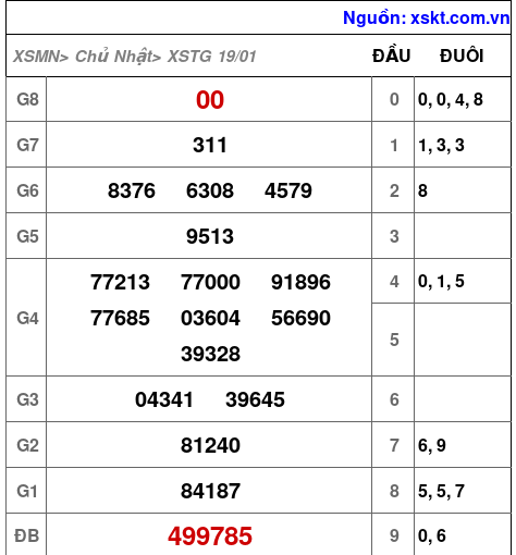 XSTG ngày 19-1-2025