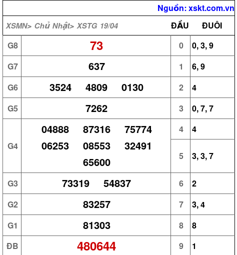 XSTG ngày 19-4-2026