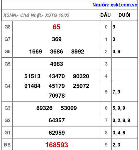 XSTG ngày 19-5-2024