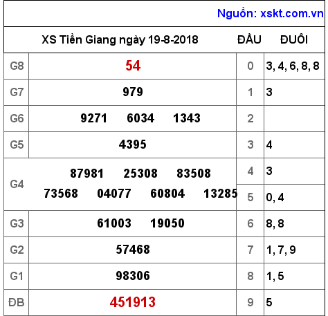 XSTG ngày 19-8-2018