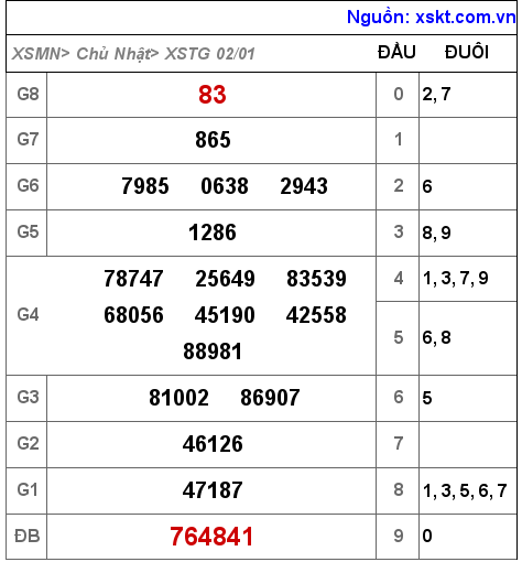 XSTG ngày 2-1-2022