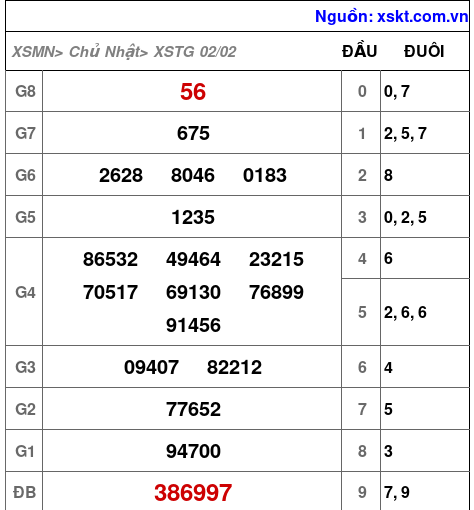 XSTG ngày 2-2-2025