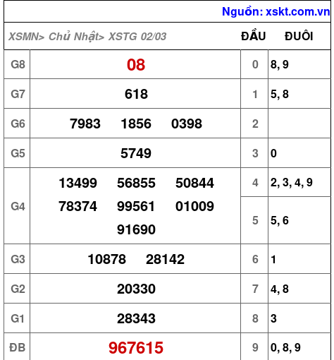 XSTG ngày 2-3-2025