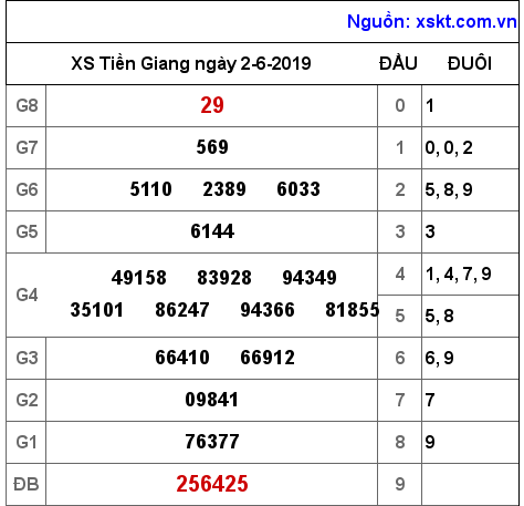 XSTG ngày 2-6-2019