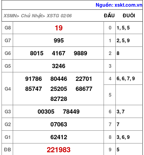 XSTG ngày 2-6-2024