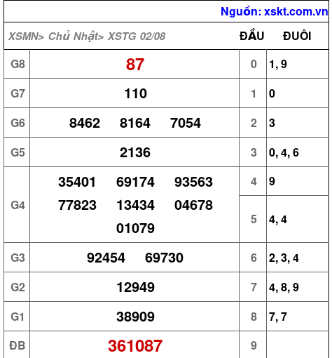 Kết quả XSTG ngày 2-8-2026