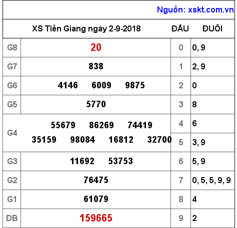 XSTG ngày 2-9-2018