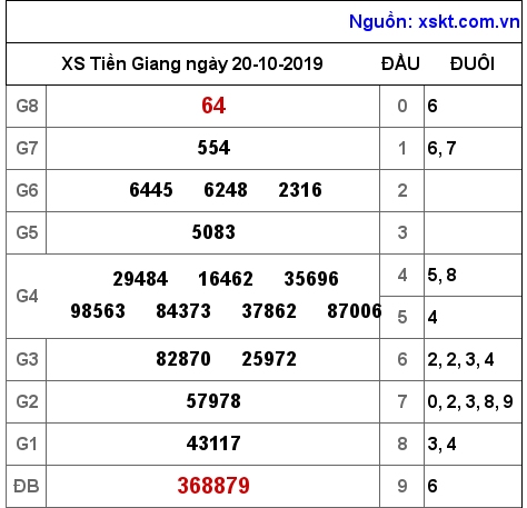 XSTG ngày 20-10-2019