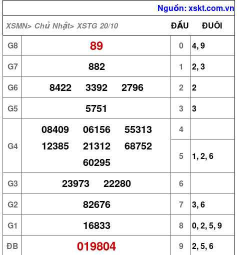 XSTG ngày 20-10-2024