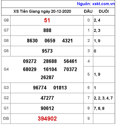 XSTG ngày 20-12-2020