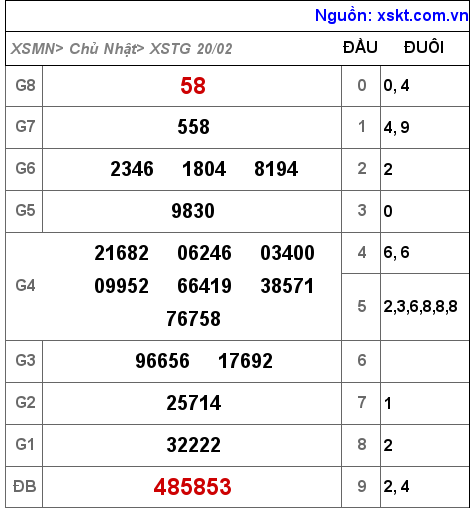 Kết quả XSTG ngày 20-2-2022