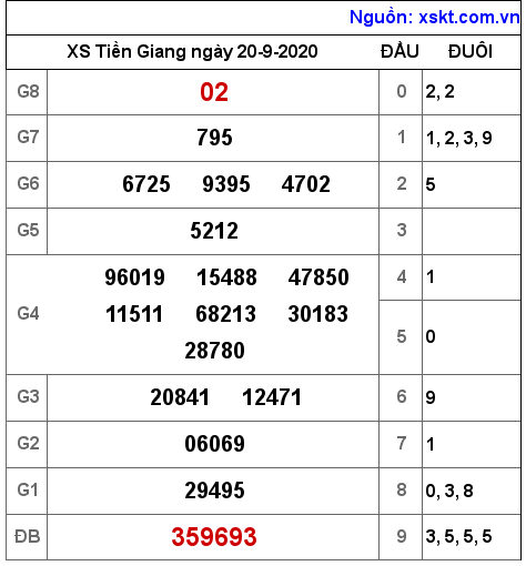 XSTG ngày 20-9-2020