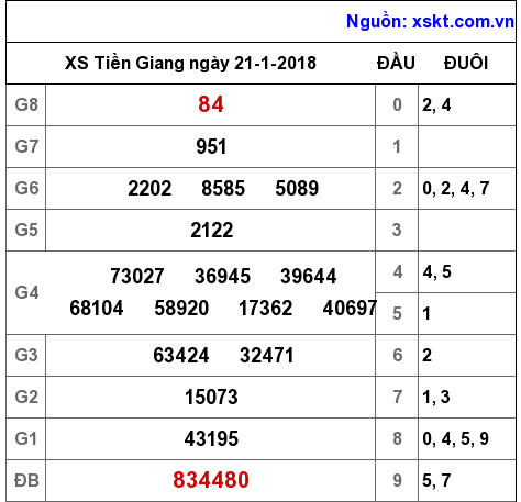 XSTG ngày 21-1-2018