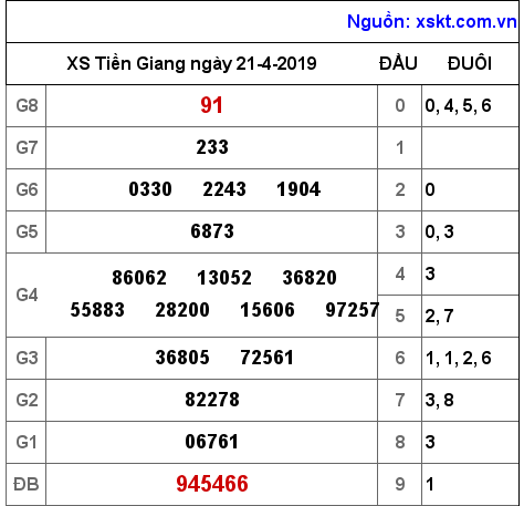 XSTG ngày 21-4-2019