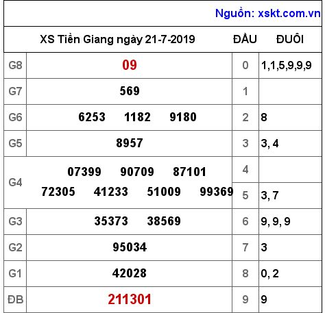 XSTG ngày 21-7-2019