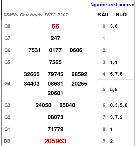 XSTG ngày 21-7-2024