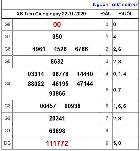 XSTG ngày 22-11-2020