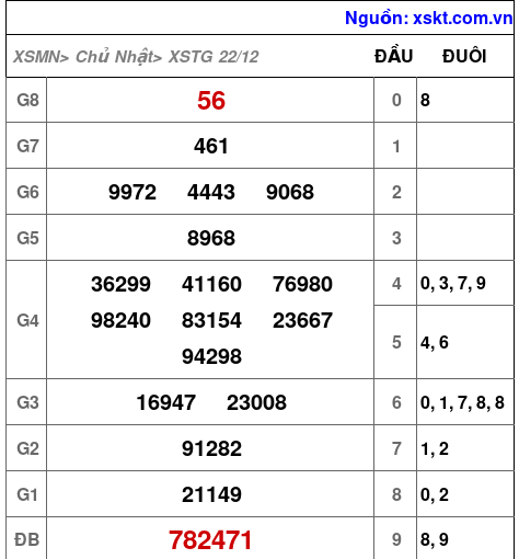 XSTG ngày 22-12-2024