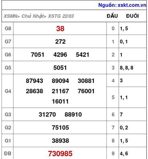 XSTG ngày 22-3-2026
