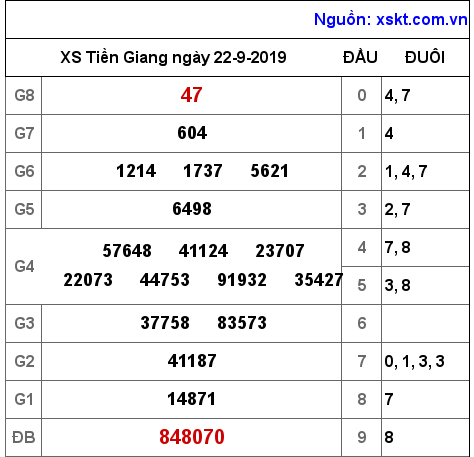 XSTG ngày 22-9-2019