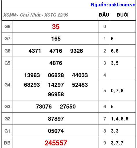 XSTG ngày 22-9-2024