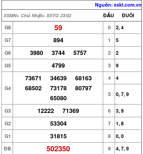 XSTG ngày 23-2-2025