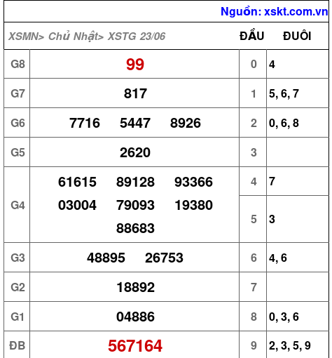 XSTG ngày 23-6-2024