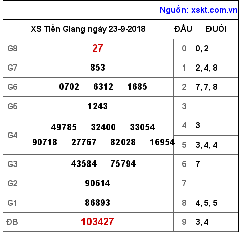 XSTG ngày 23-9-2018