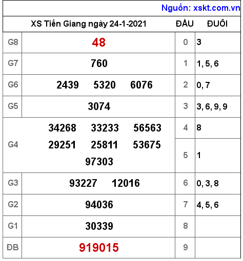 XSTG ngày 24-1-2021