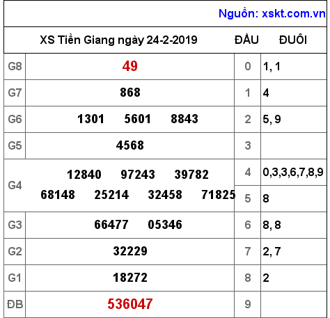 XSTG ngày 24-2-2019