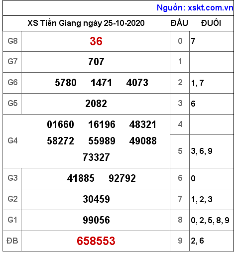 XSTG ngày 25-10-2020