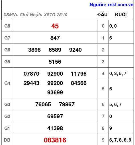 XSTG ngày 25-10-2026 XSTG ngày 25-10-2026