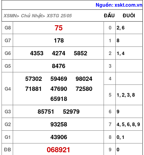 XSTG ngày 25-5-2025 XSTG ngày 25-5-2025
