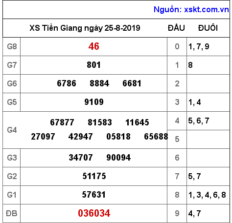 XSTG ngày 25-8-2019