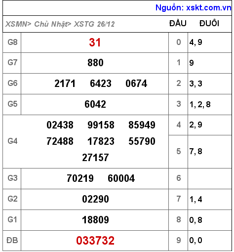 XSTG ngày 26-12-2021