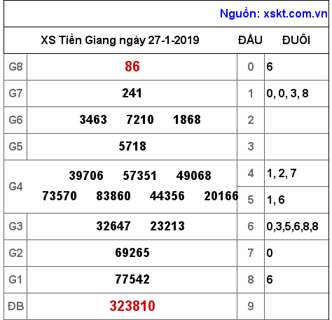 XSTG ngày 27-1-2019