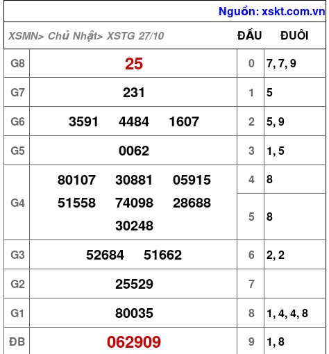 XSTG ngày 27-10-2024