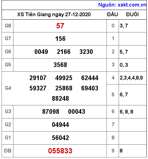 XSTG ngày 27-12-2020