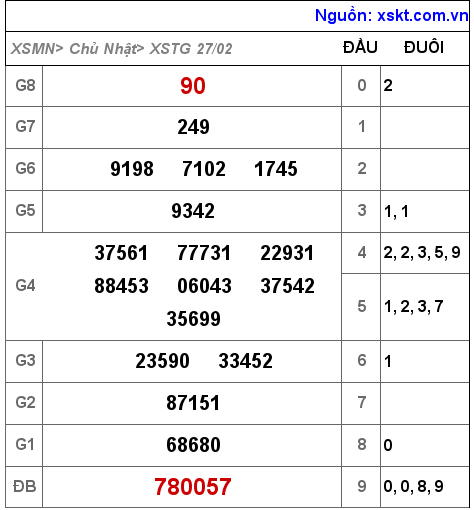 Kết quả XSTG ngày 27-2-2022