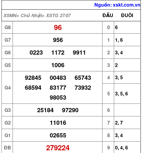 XSTG ngày 27-7-2025 XSTG ngày 27-7-2025