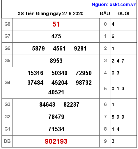 XSTG ngày 27-9-2020