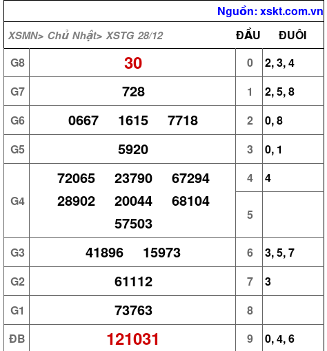 XSTG ngày 28-12-2025