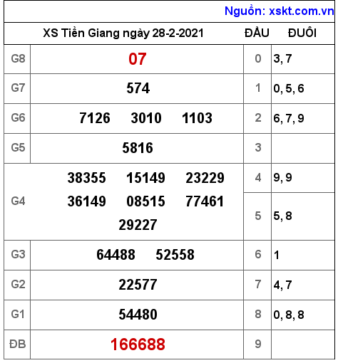 XSTG ngày 28-2-2021