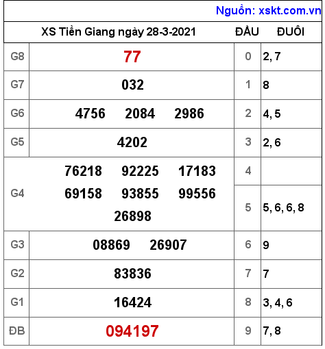 XSTG ngày 28-3-2021