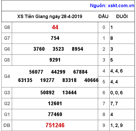 XSTG ngày 28-4-2019